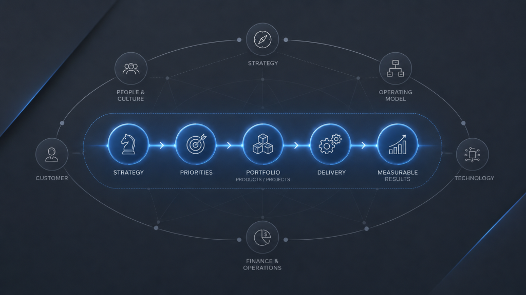 Business Transformation Scope