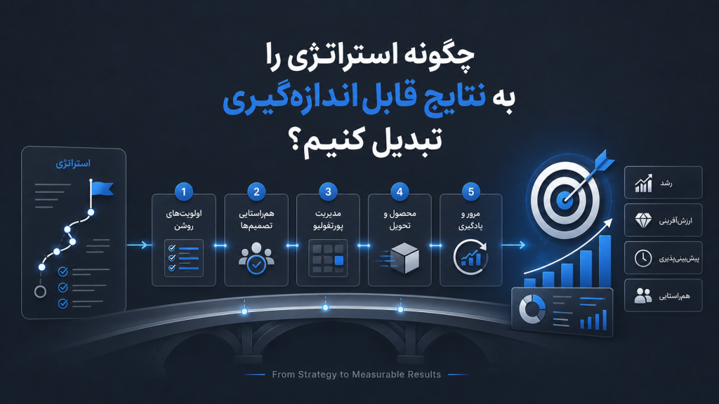 Strategy to Measurable Results