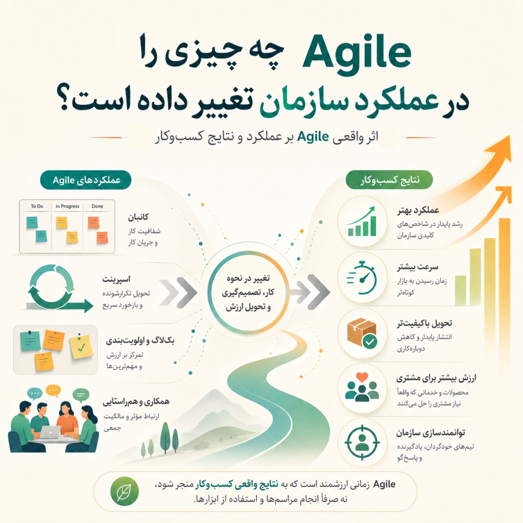 Agile Impact on Organizational Performance