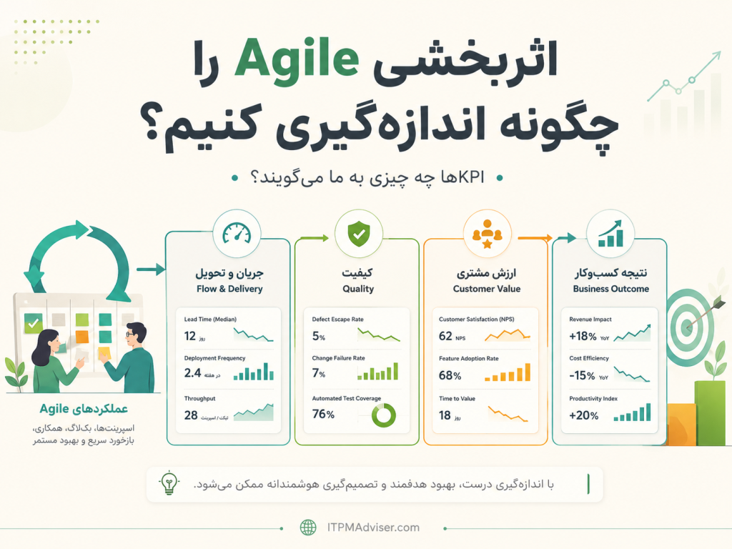 Measure Agile Effectiveness KPIs